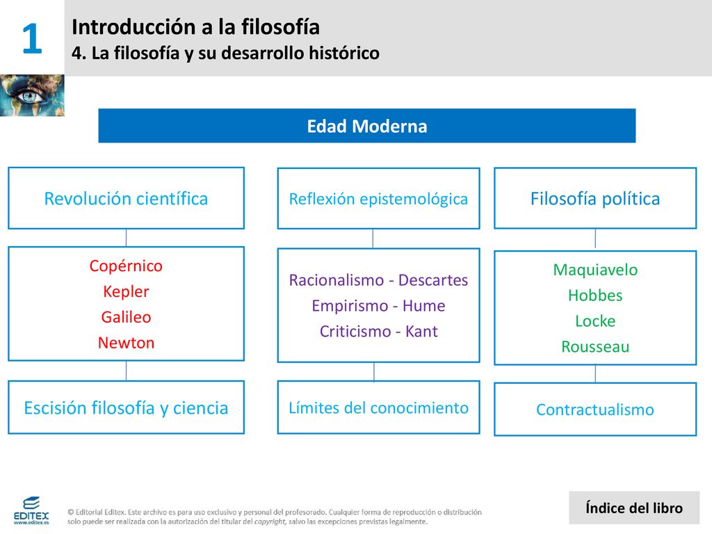 Introducción a la filosofía 4. La filosofía y su desarrollo histórico