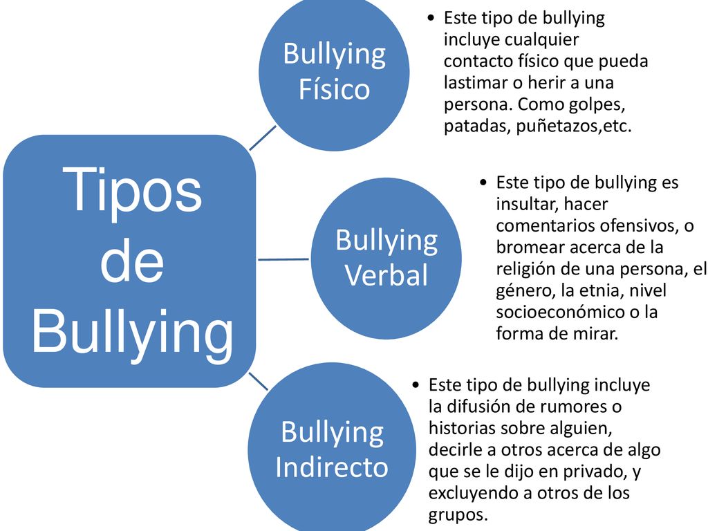 Tipos de Bullying Bullying Físico Bullying Verbal Bullying Indirecto