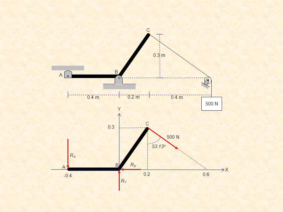 0.2 m 0.4 m 0.3 m 500 N C B A C B A N Y X RA RX RY 53.13o
