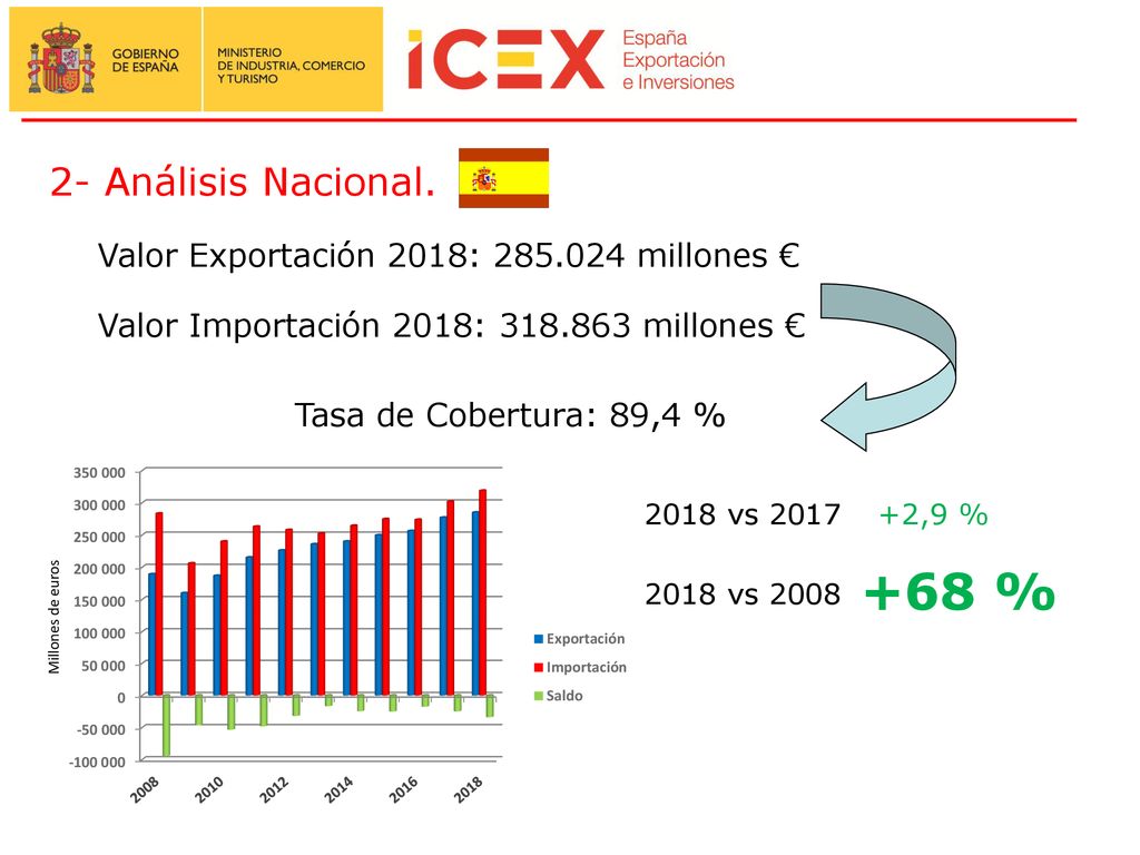 +68 % 2- Análisis Nacional. Valor Exportación 2018: millones €
