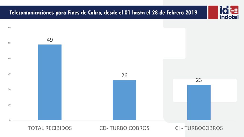 Telecomunicaciones para Fines de Cobro, desde el 01 hasta el 28 de Febrero 2019