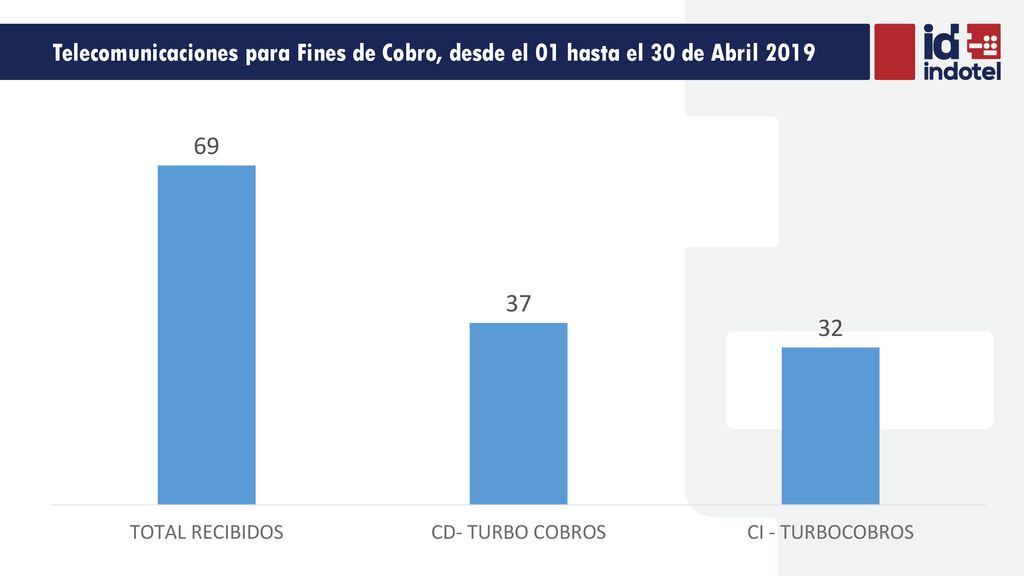 Telecomunicaciones para Fines de Cobro, desde el 01 hasta el 30 de Abril 2019