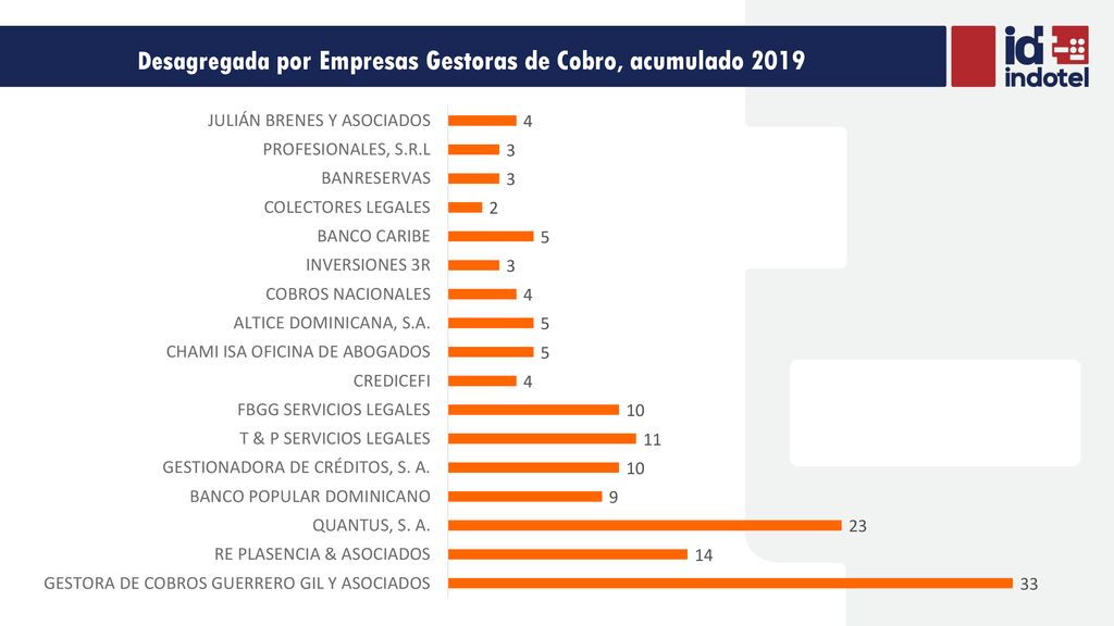 Desagregada por Empresas Gestoras de Cobro, acumulado 2019