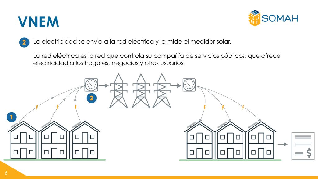 VNEM La electricidad se envía a la red eléctrica y la mide el medidor solar.