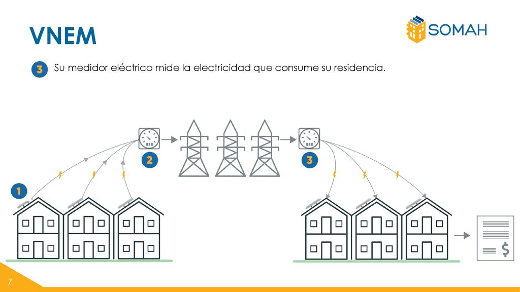 VNEM Su medidor eléctrico mide la electricidad que consume su residencia.