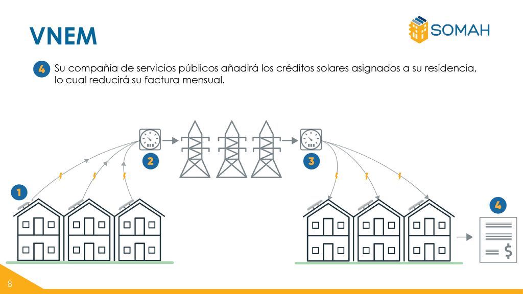 VNEM Su compañía de servicios públicos añadirá los créditos solares asignados a su residencia, lo cual reducirá su factura mensual.
