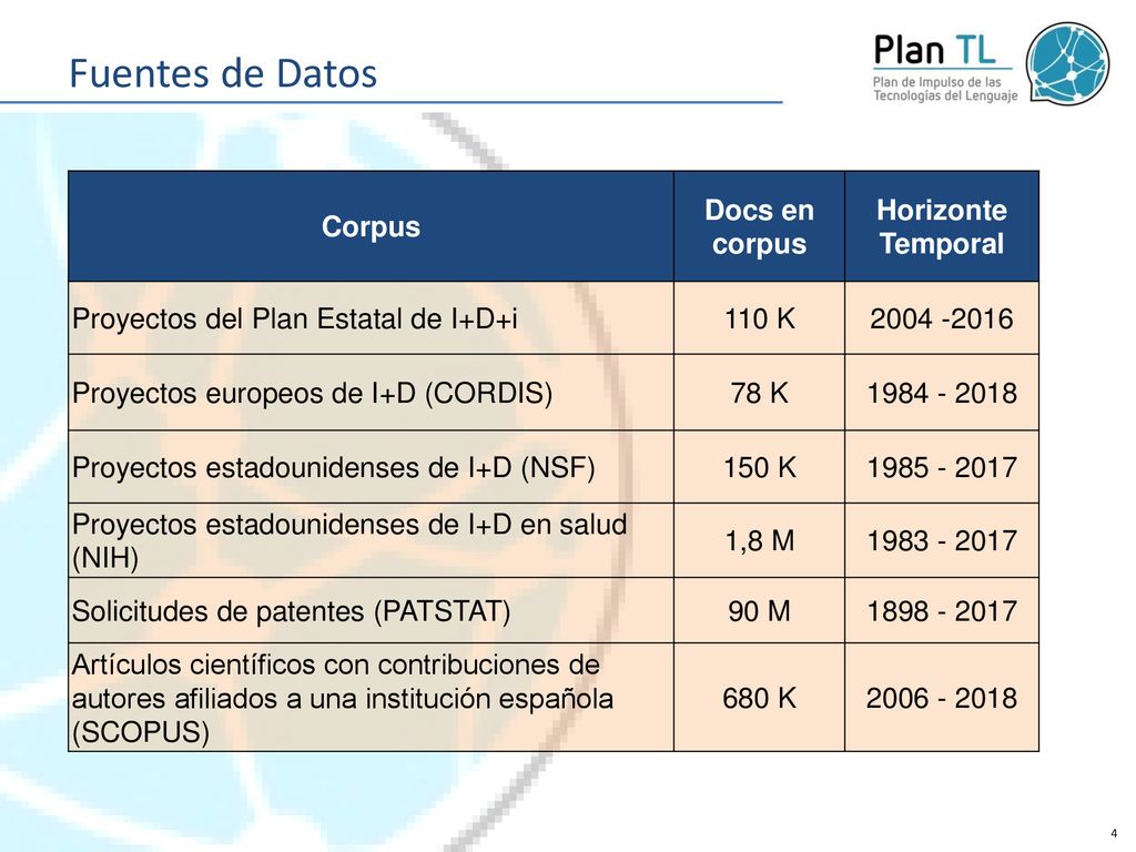 Fuentes de Datos Corpus Docs en corpus Horizonte Temporal