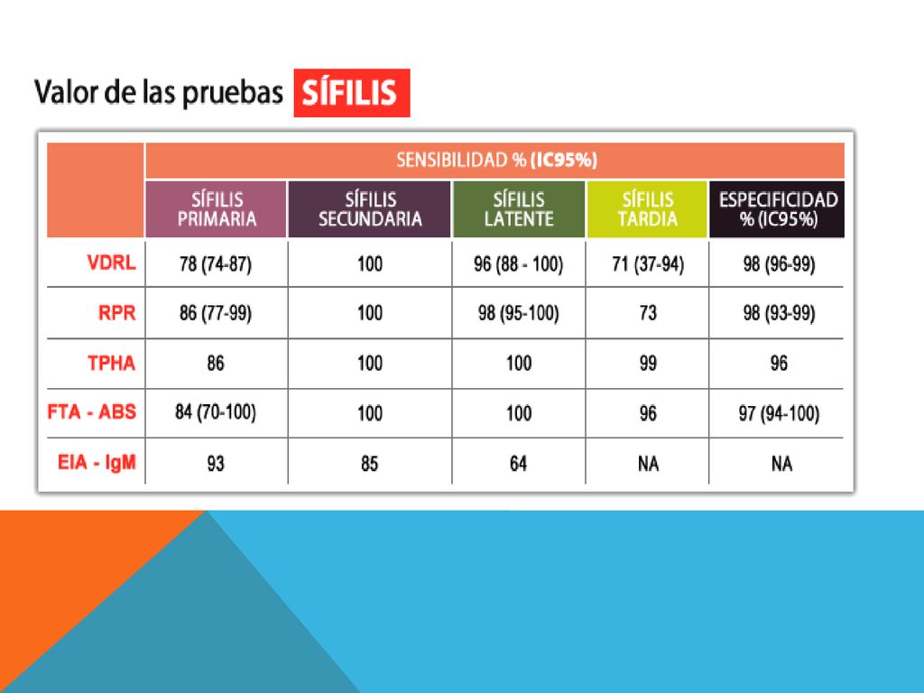 Floculacion de particulas de carbon semicuantitativa, recordar a los alumno que es una prueba de screening pero q en nuestro pais se usa VDRL que es de titulación.