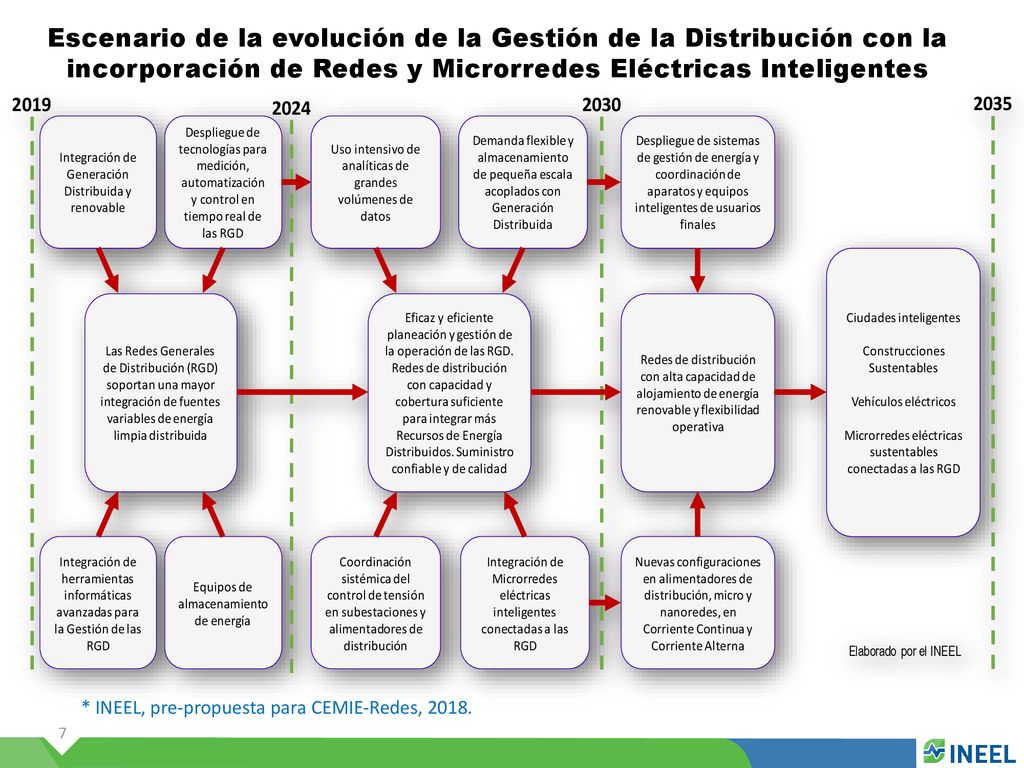 Escenario de la evolución de la Gestión de la Distribución con la incorporación de Redes y Microrredes Eléctricas Inteligentes