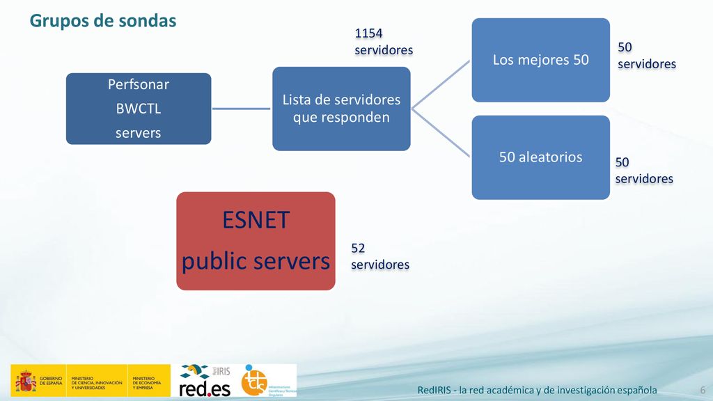 ESNET public servers Grupos de sondas Los mejores 50 Perfsonar