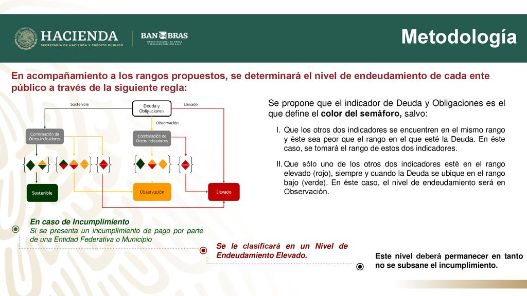 Metodología En acompañamiento a los rangos propuestos, se determinará el nivel de endeudamiento de cada ente público a través de la siguiente regla: