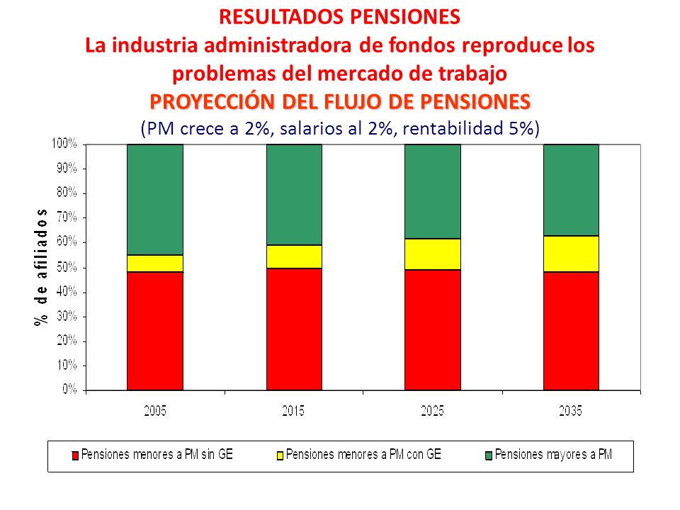 RESULTADOS PENSIONES La industria administradora de fondos reproduce los problemas del mercado de trabajo PROYECCIÓN DEL FLUJO DE PENSIONES (PM crece a 2%, salarios al 2%, rentabilidad 5%)