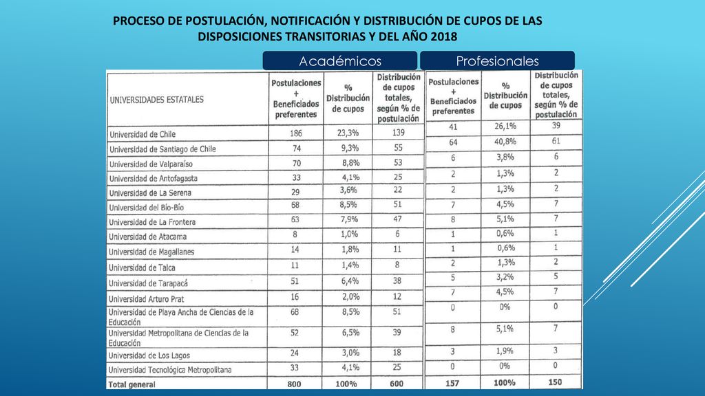Proceso de Postulación, Notificación y Distribución de Cupos de las Disposiciones Transitorias y del Año 2018