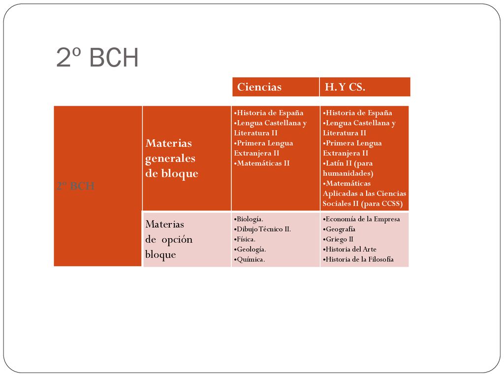 2º BCH Ciencias H. Y CS. 2º BCH Materias generales de bloque