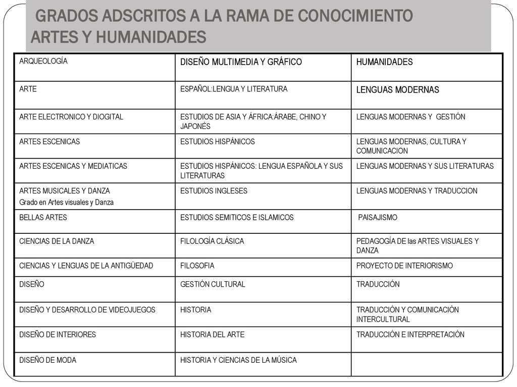 GRADOS ADSCRITOS A LA RAMA DE CONOCIMIENTO ARTES Y HUMANIDADES