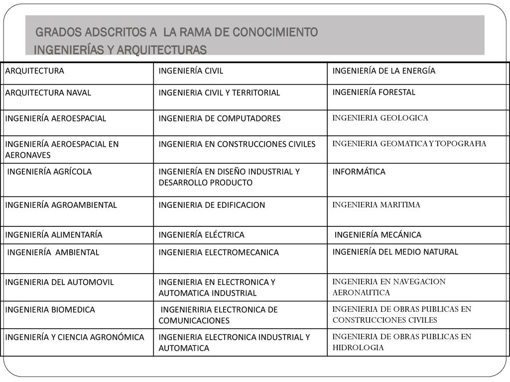 GRADOS ADSCRITOS A LA RAMA DE CONOCIMIENTO INGENIERÍAS Y ARQUITECTURAS