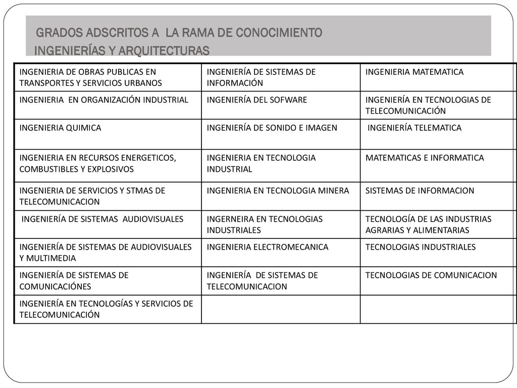 GRADOS ADSCRITOS A LA RAMA DE CONOCIMIENTO INGENIERÍAS Y ARQUITECTURAS