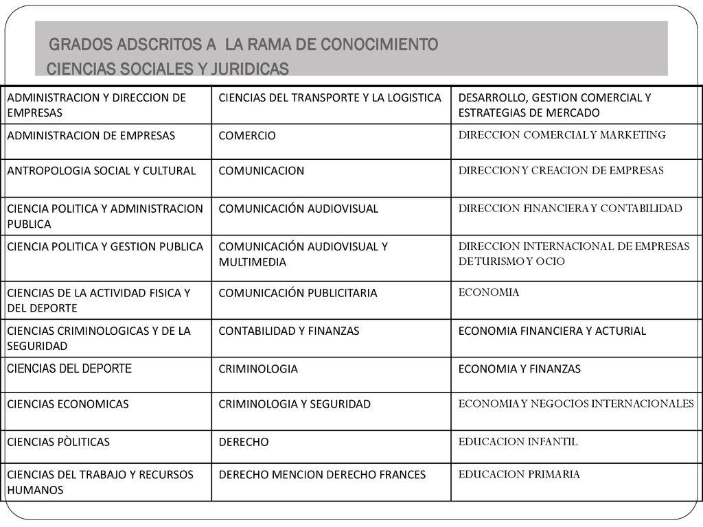 GRADOS ADSCRITOS A LA RAMA DE CONOCIMIENTO CIENCIAS SOCIALES Y JURIDICAS