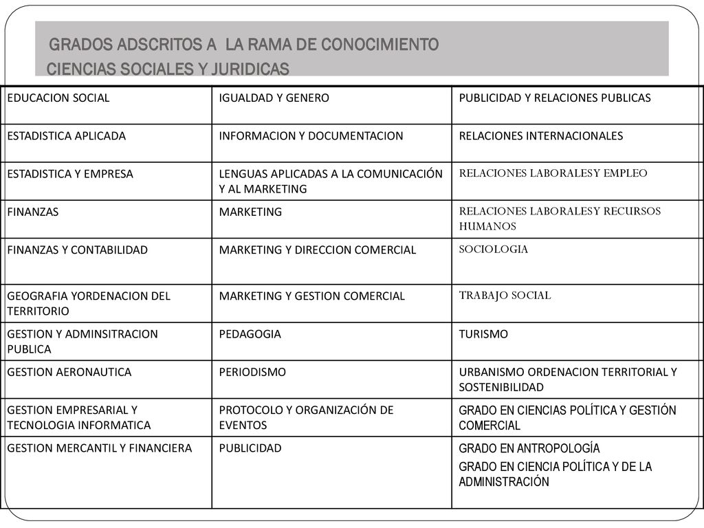 GRADOS ADSCRITOS A LA RAMA DE CONOCIMIENTO CIENCIAS SOCIALES Y JURIDICAS