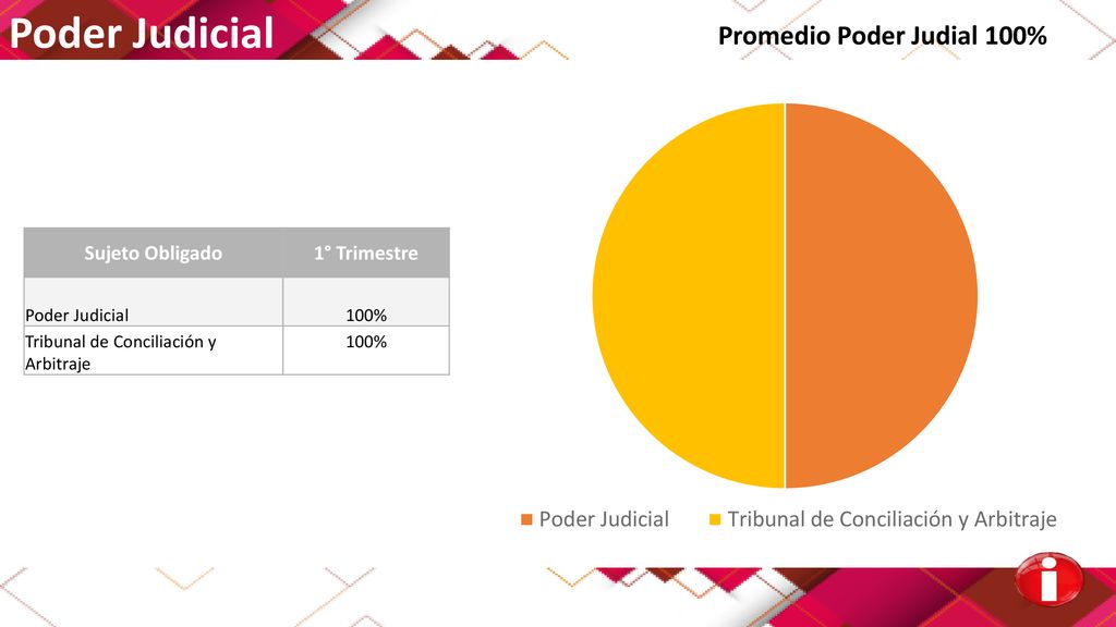 Poder Judicial Promedio Poder Judial 100% Sujeto Obligado 1° Trimestre