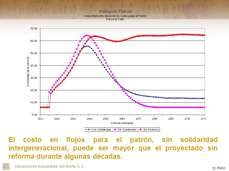 El costo en flujos para el patrón, sin solidaridad intergeneracional, puede ser mayor que el proyectado sin reforma durante algunas décadas.