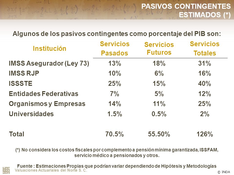 Algunos de los pasivos contingentes como porcentaje del PIB son: