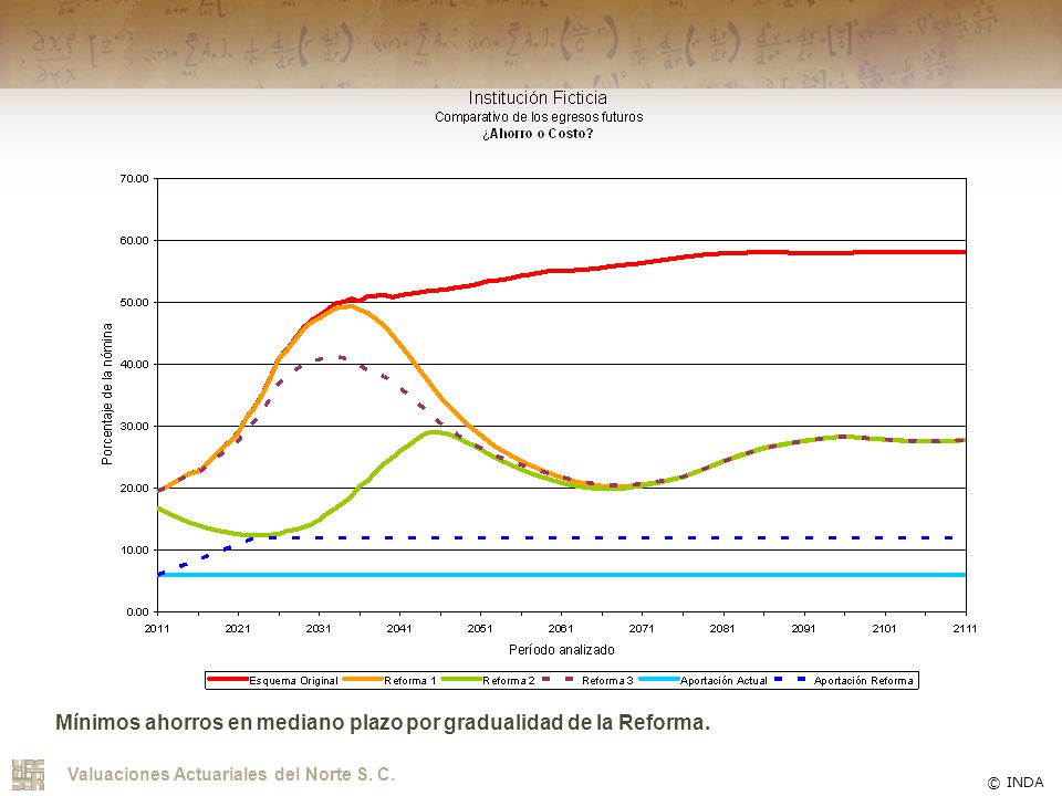 Mínimos ahorros en mediano plazo por gradualidad de la Reforma.