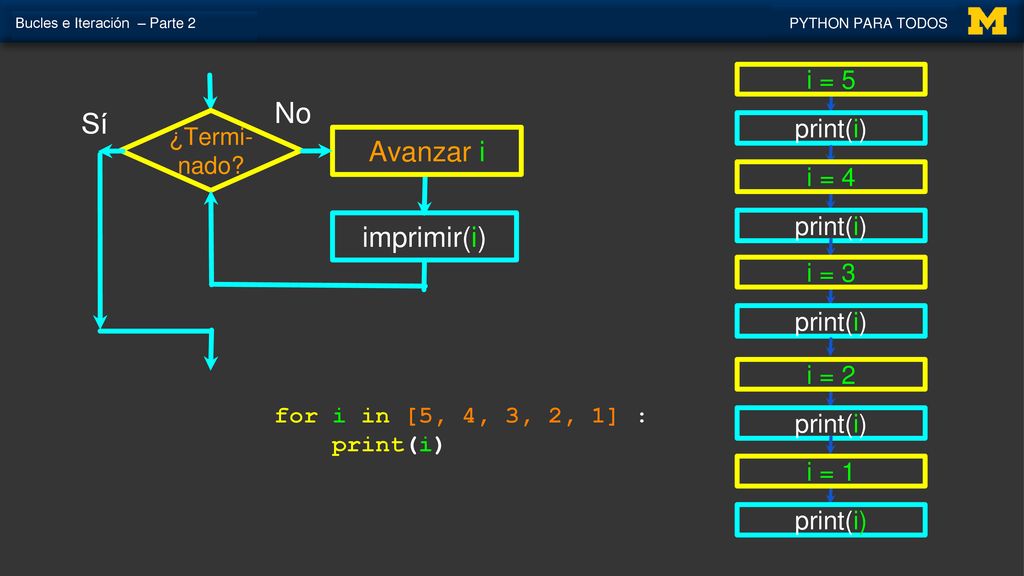 No Sí Avanzar i imprimir(i) i = 5 print(i) i = 4 i = 3 i = 2 i = 1