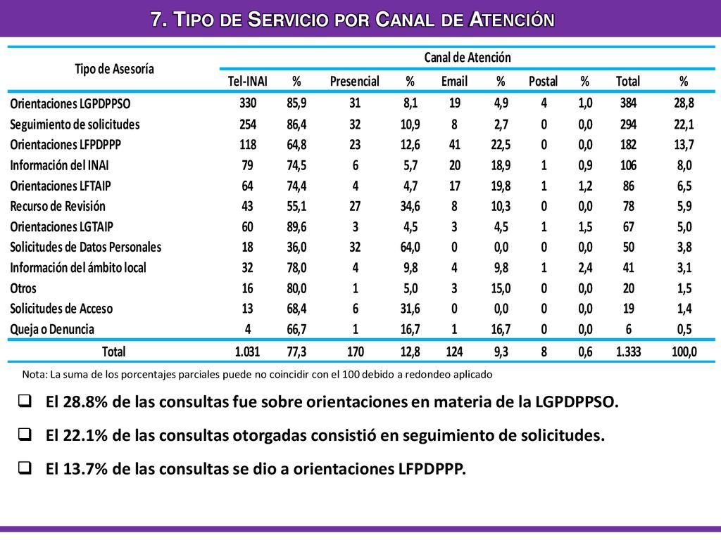 7. Tipo de Servicio por Canal de Atención