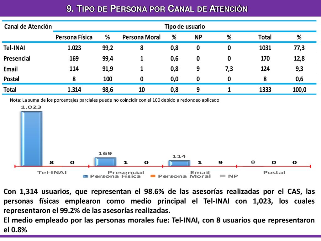 9. Tipo de Persona por Canal de Atención