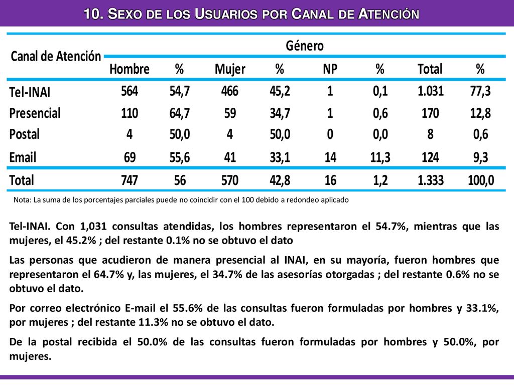 10. Sexo de los Usuarios por Canal de Atención