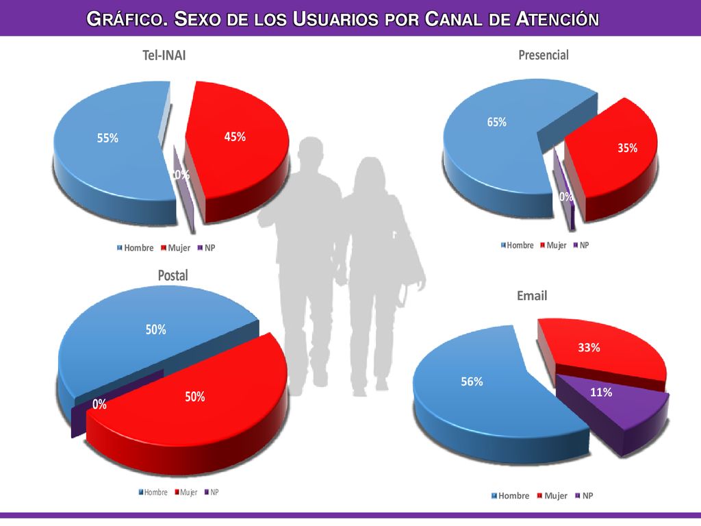 Gráfico. Sexo de los Usuarios por Canal de Atención