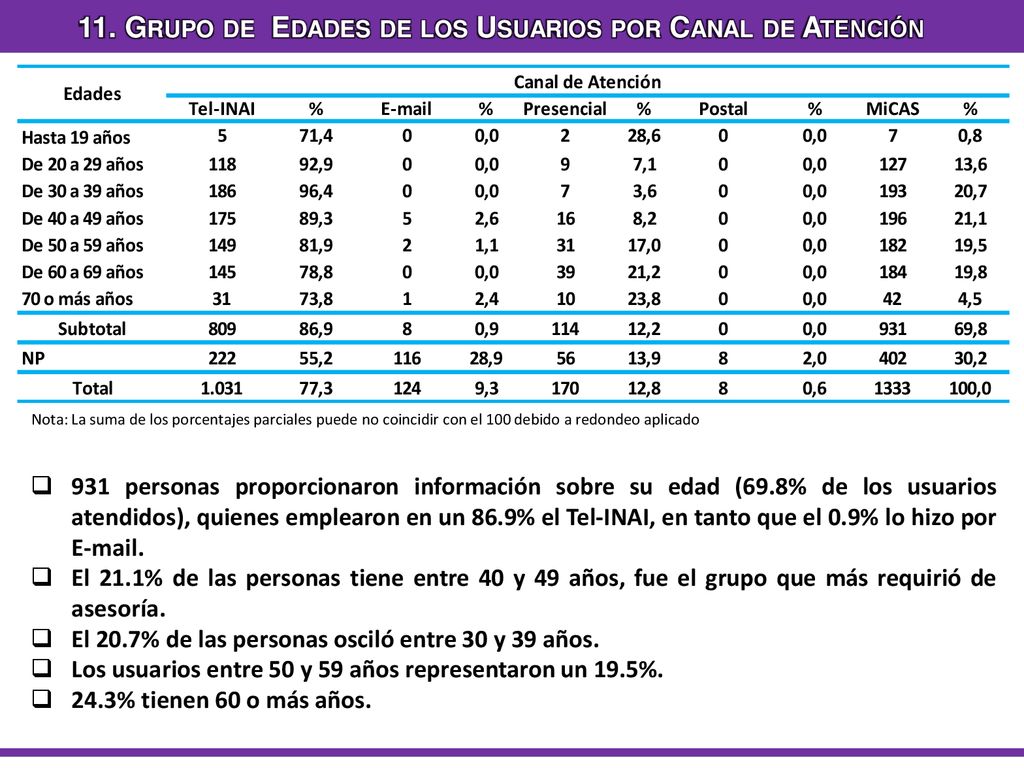 11. Grupo de Edades de los Usuarios por Canal de Atención