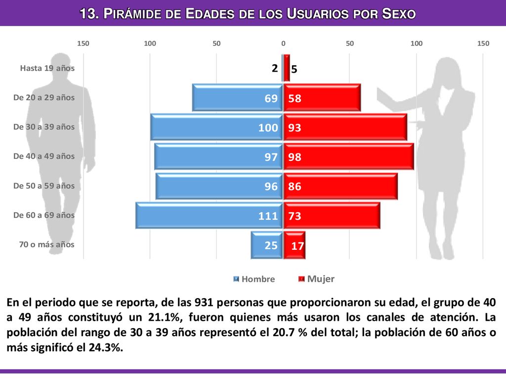 13. Pirámide de Edades de los Usuarios por Sexo