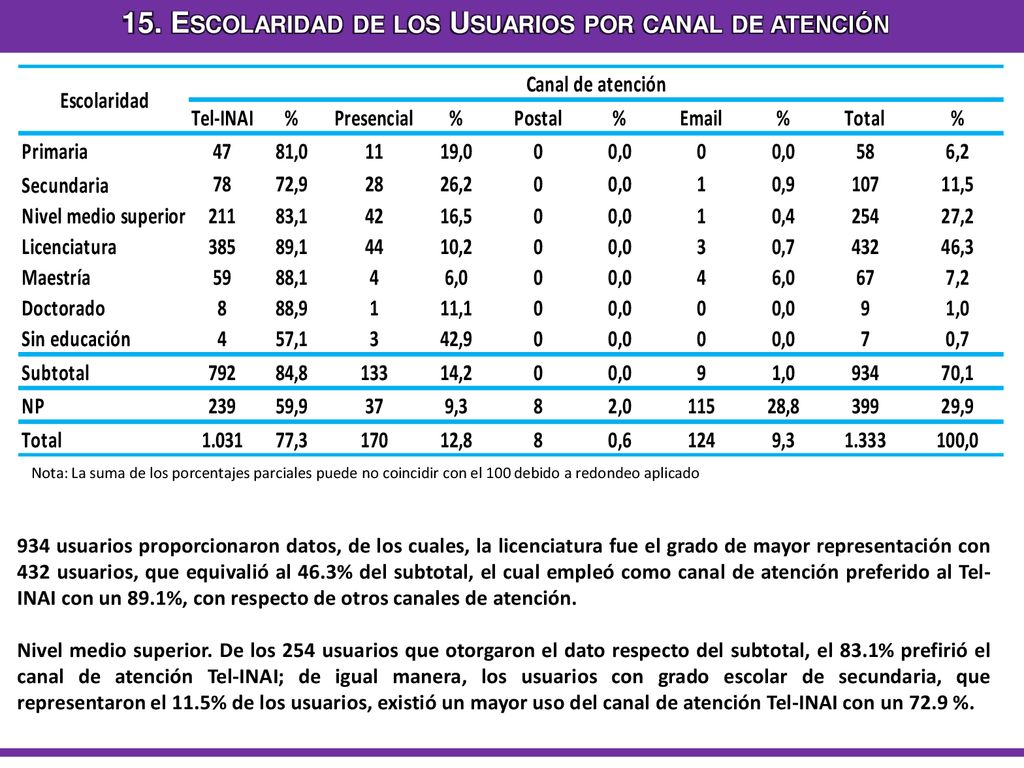 15. Escolaridad de los Usuarios por canal de atención
