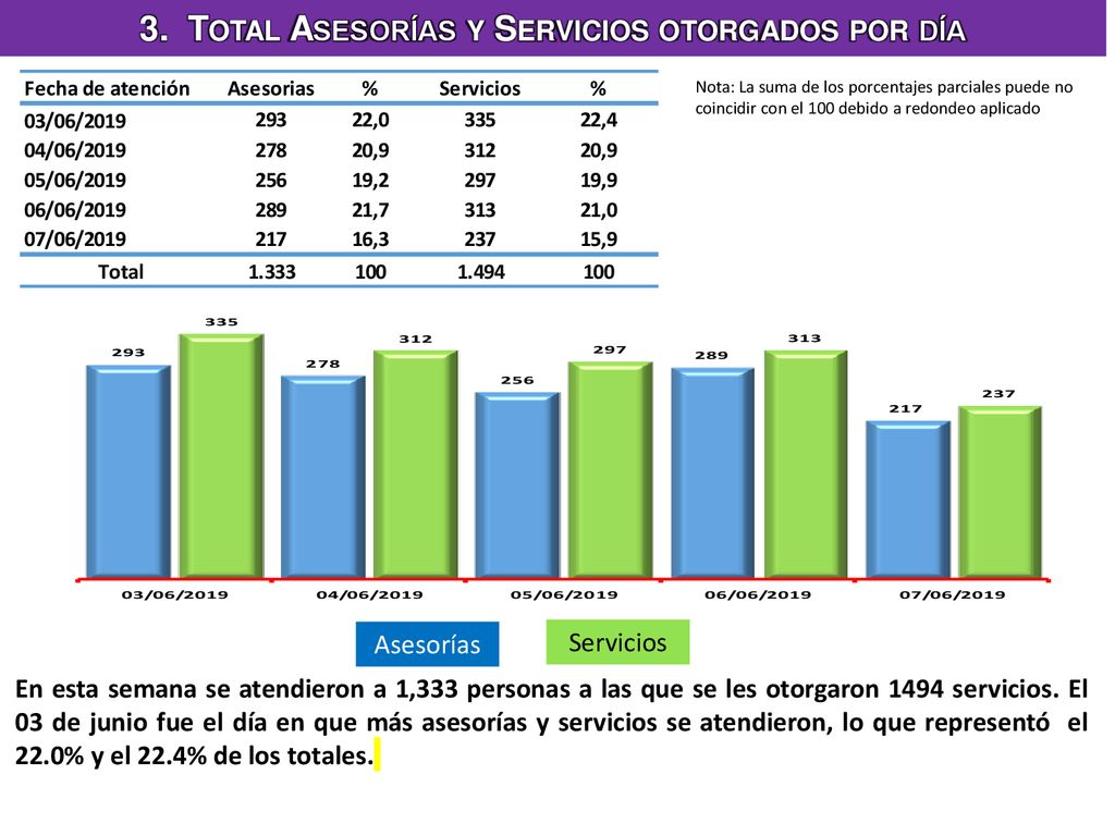 3. Total Asesorías y Servicios otorgados por día