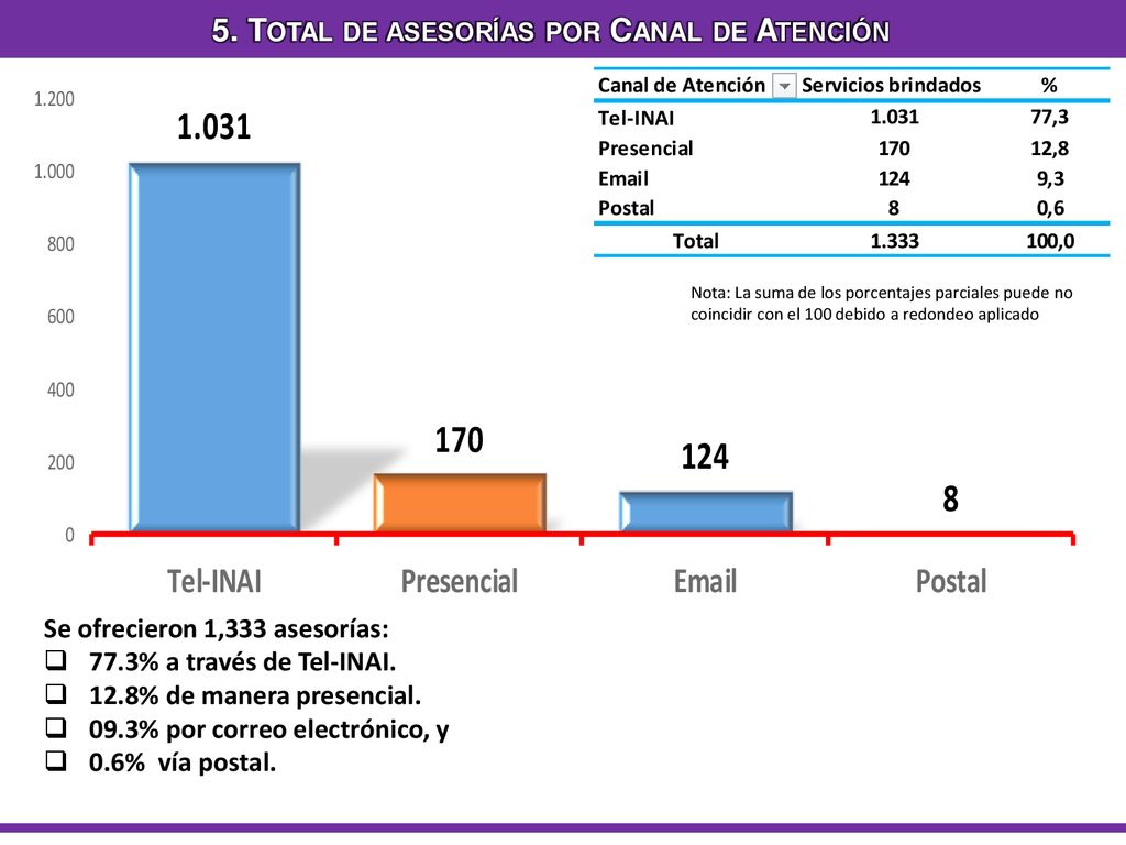 5. Total de asesorías por Canal de Atención