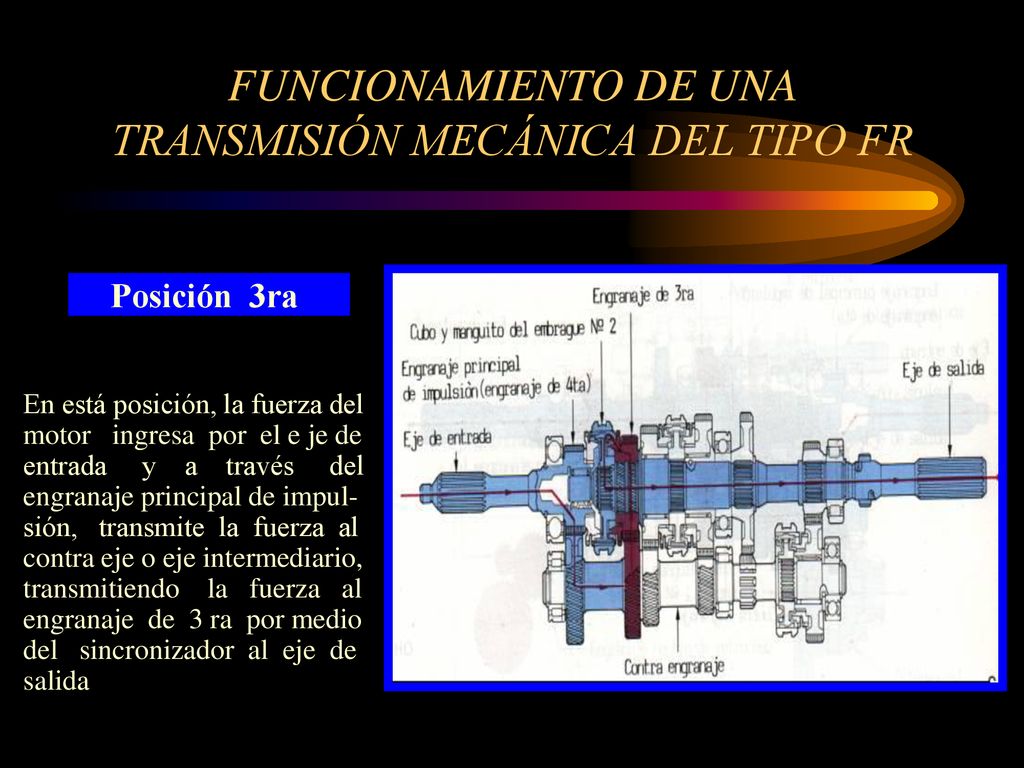 FUNCIONAMIENTO DE UNA TRANSMISIÓN MECÁNICA DEL TIPO FR
