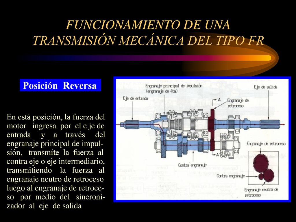 FUNCIONAMIENTO DE UNA TRANSMISIÓN MECÁNICA DEL TIPO FR