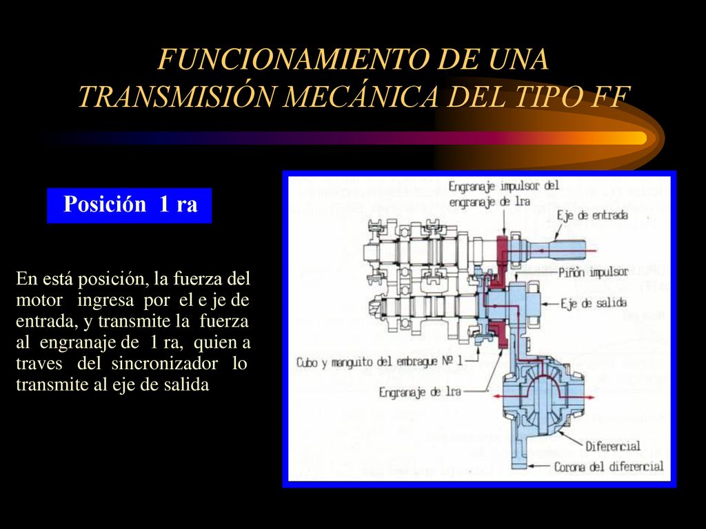 FUNCIONAMIENTO DE UNA TRANSMISIÓN MECÁNICA DEL TIPO FF