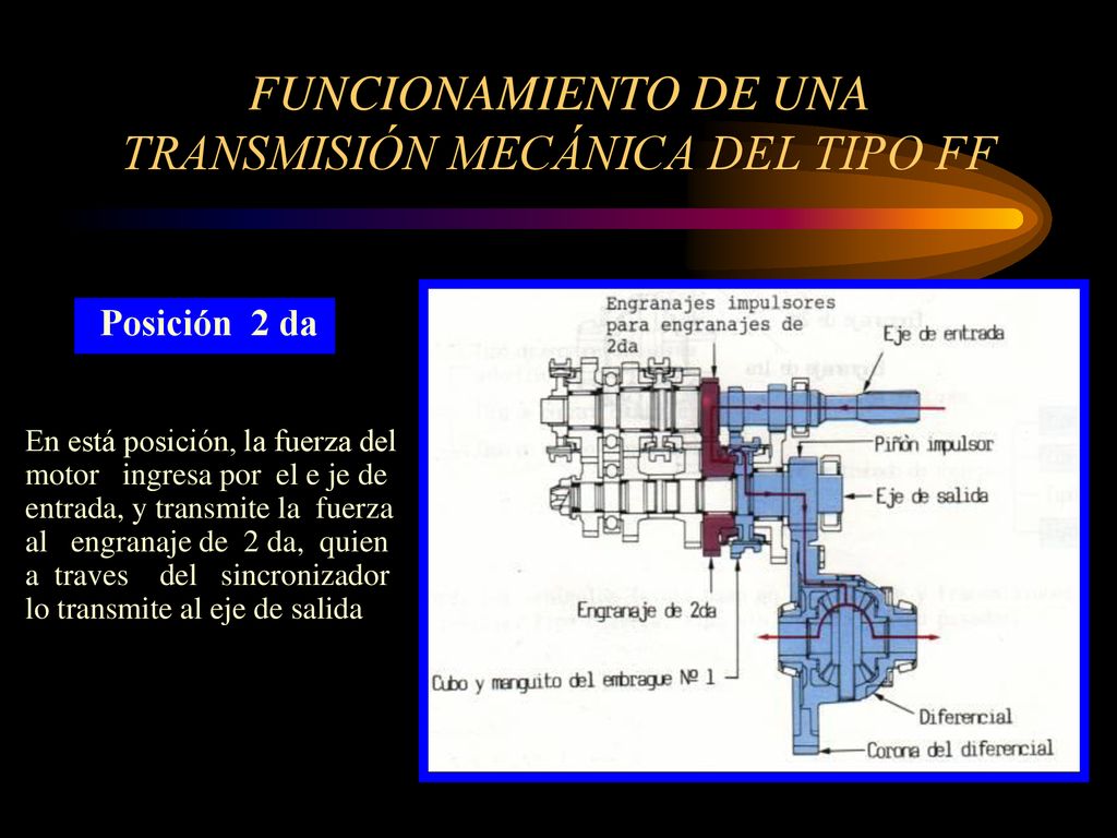 FUNCIONAMIENTO DE UNA TRANSMISIÓN MECÁNICA DEL TIPO FF