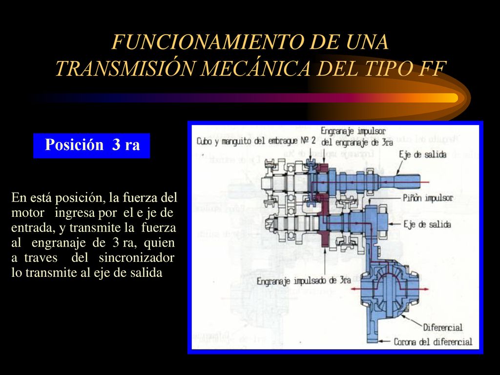 FUNCIONAMIENTO DE UNA TRANSMISIÓN MECÁNICA DEL TIPO FF