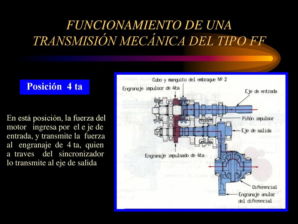 FUNCIONAMIENTO DE UNA TRANSMISIÓN MECÁNICA DEL TIPO FF