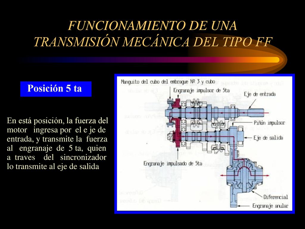FUNCIONAMIENTO DE UNA TRANSMISIÓN MECÁNICA DEL TIPO FF