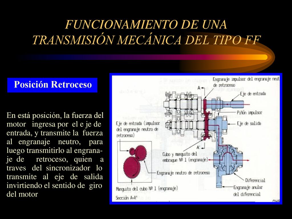 FUNCIONAMIENTO DE UNA TRANSMISIÓN MECÁNICA DEL TIPO FF