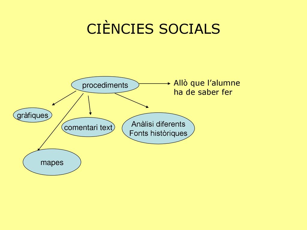 CIÈNCIES SOCIALS Allò que l’alumne ha de saber fer procediments