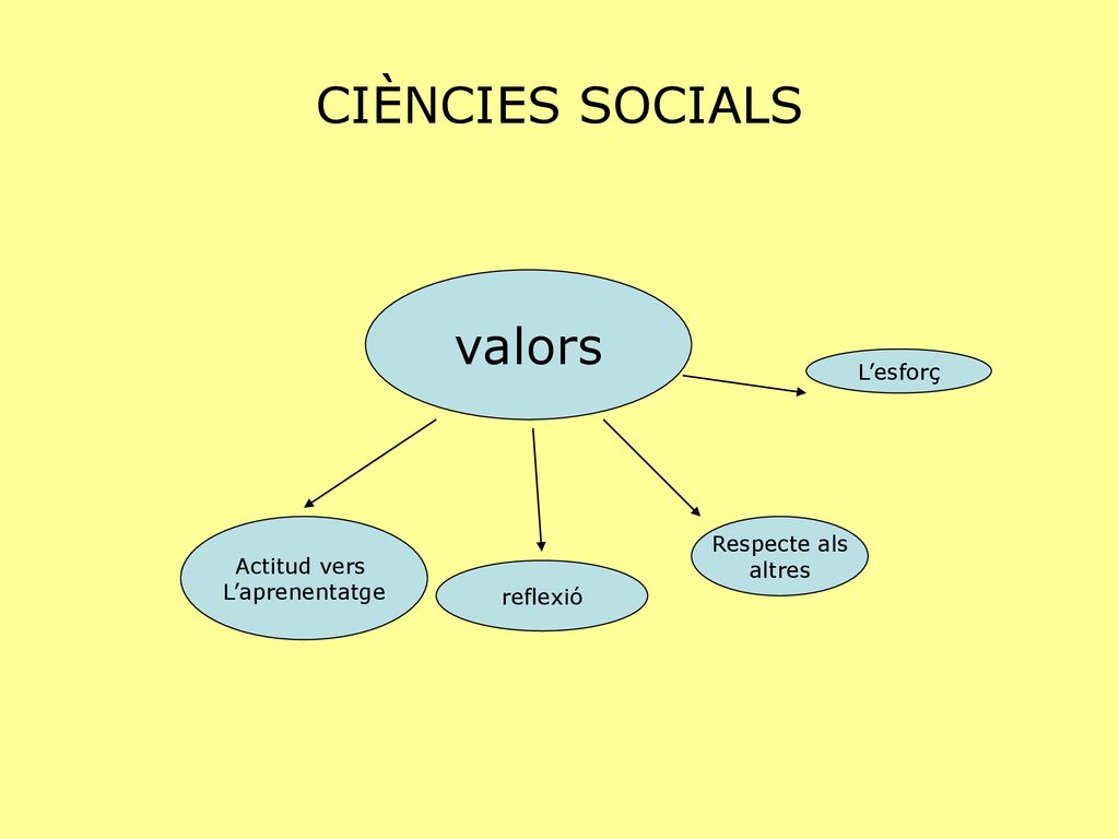 CIÈNCIES SOCIALS valors L’esforç Respecte als Actitud vers altres