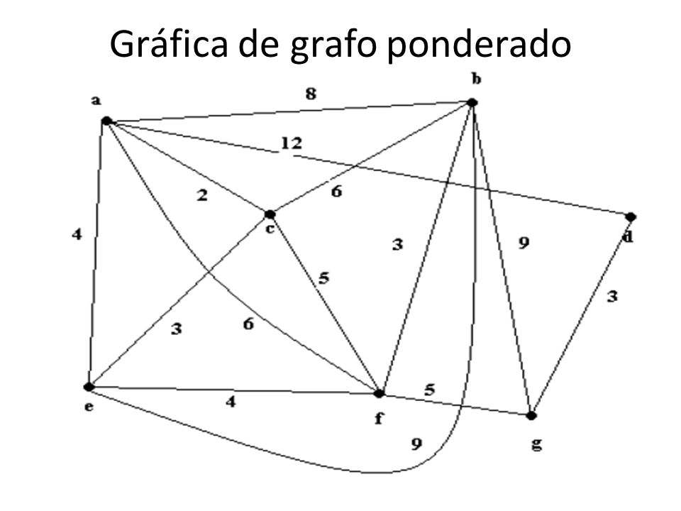 Gráfica de grafo ponderado