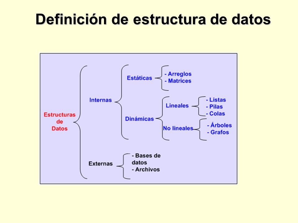 Definición de estructura de datos