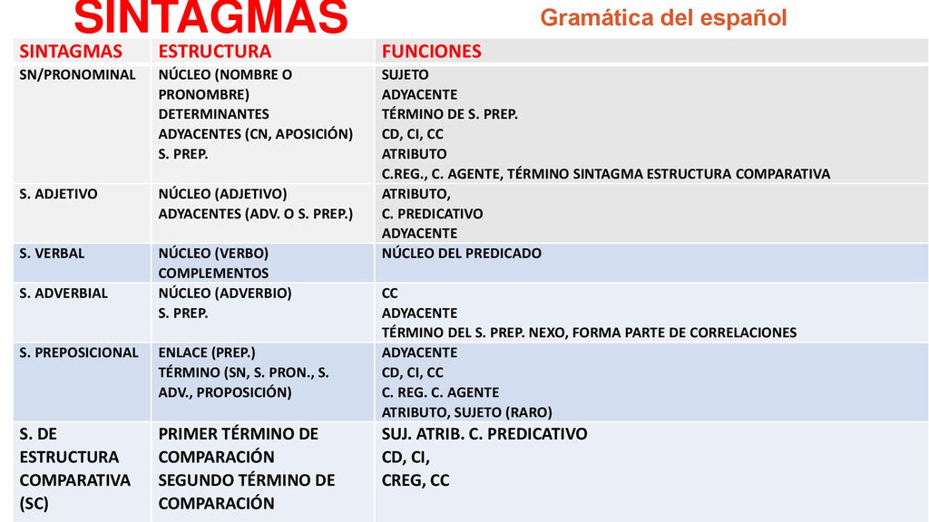 SINTAGMAS Gramática del español SINTAGMAS ESTRUCTURA FUNCIONES